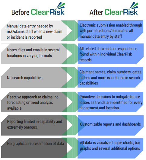 comparing the City of Saint John's management process before and after ClearRisk